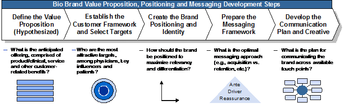 BioBrand Biobrand Process