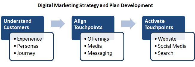 Digital Marketing Strategy1 Inbound Marketing