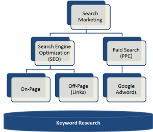 Search Marketnig SEO and PPC Search Marketnig SEO and PPC 300x259 Search Marketing (SEO and PPC)